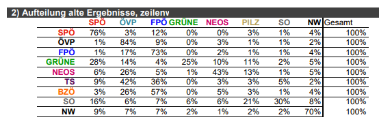 Wählerstromanalyse 2017: Die Grünen gehen zu SPÖ und PILZ
